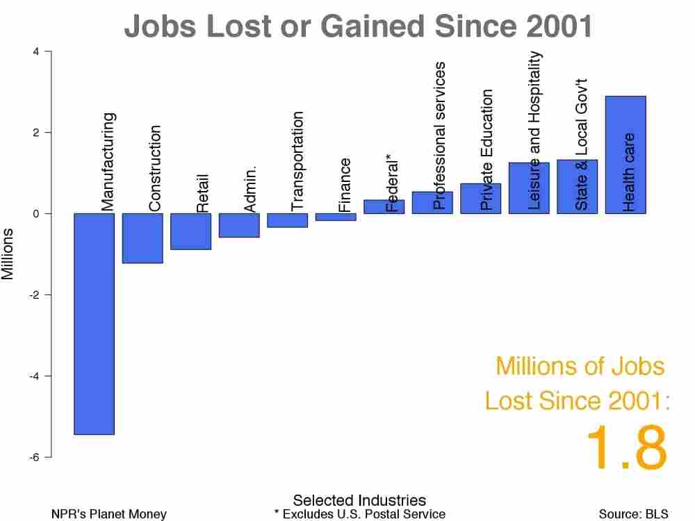 A decade of jobs in America